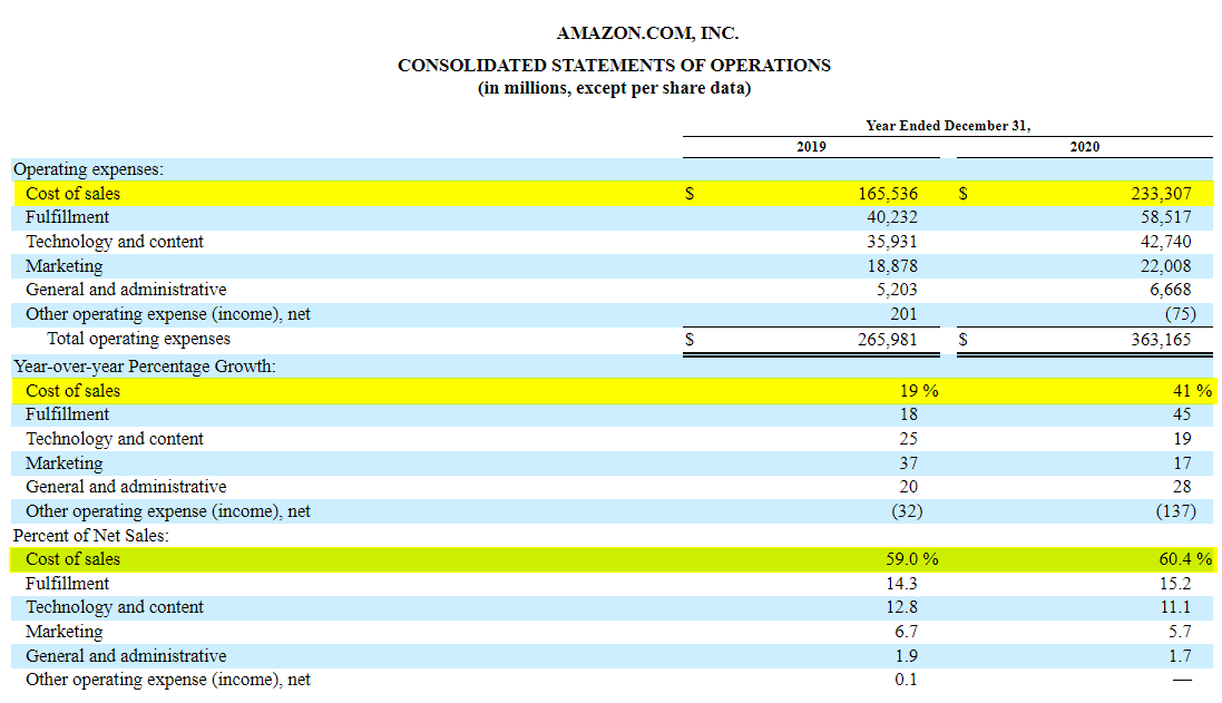 Operating Income Formula