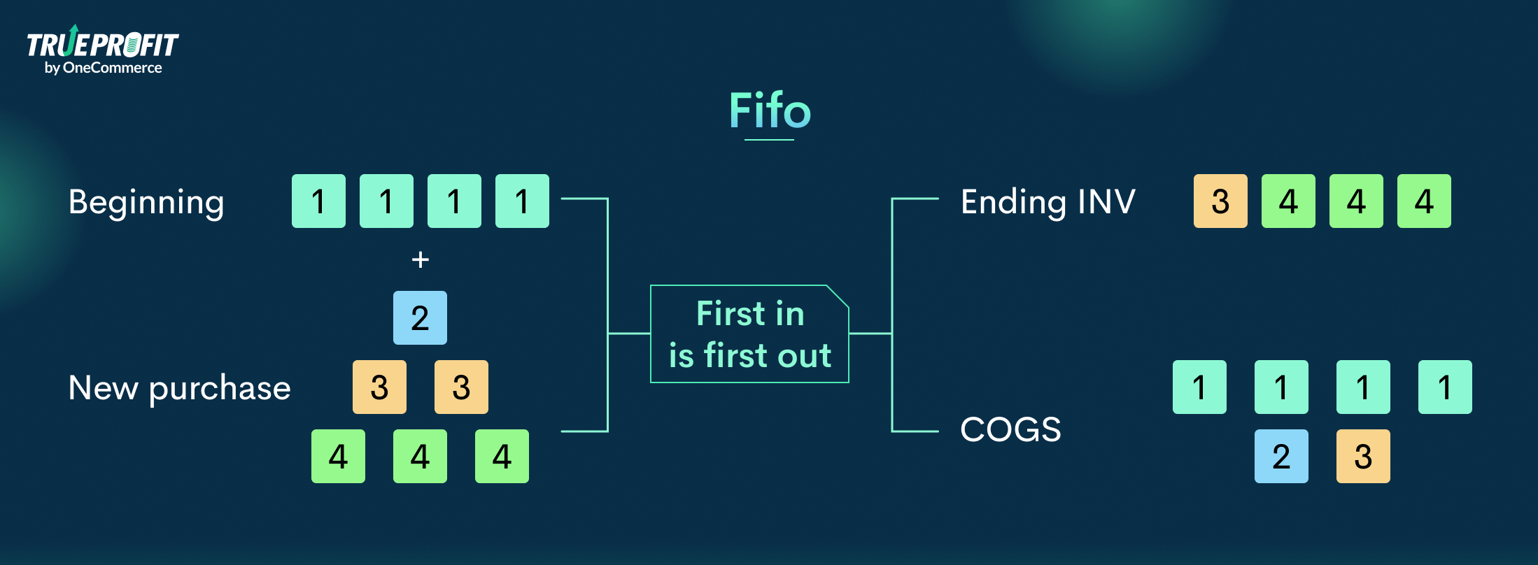 Amazon cost of goods sold FIFO method