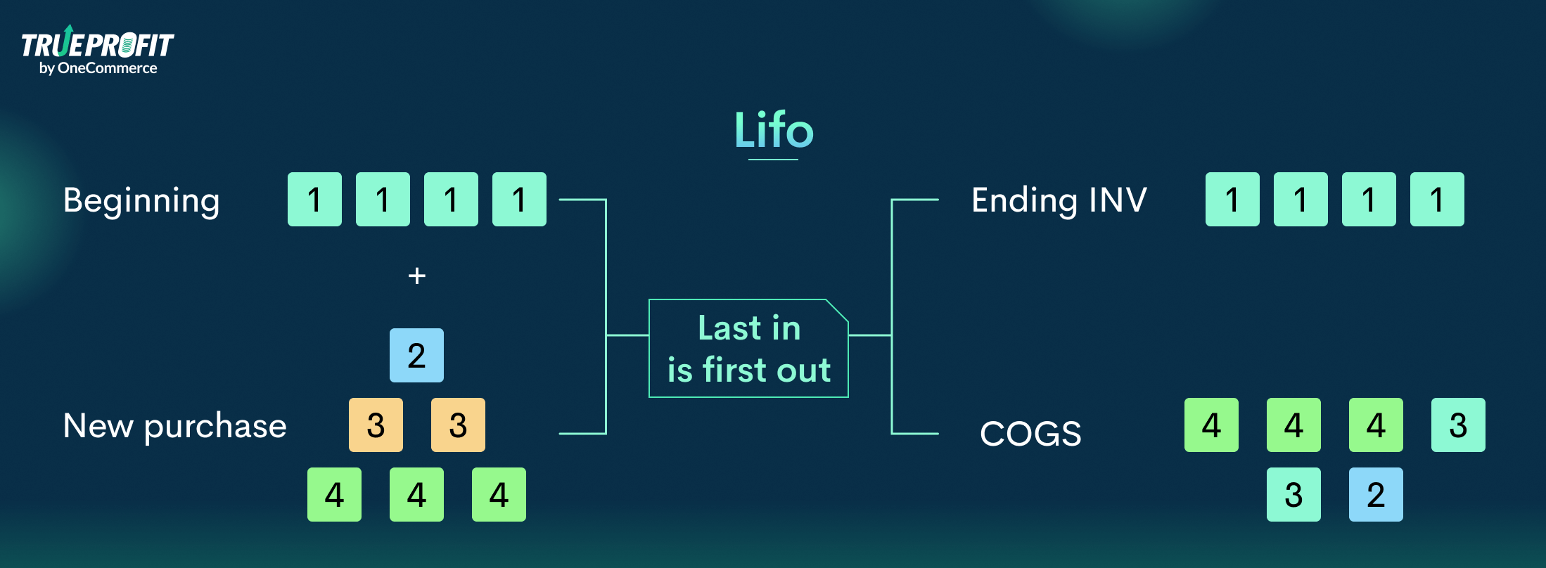 Amazon cost of goods sold LIFO method