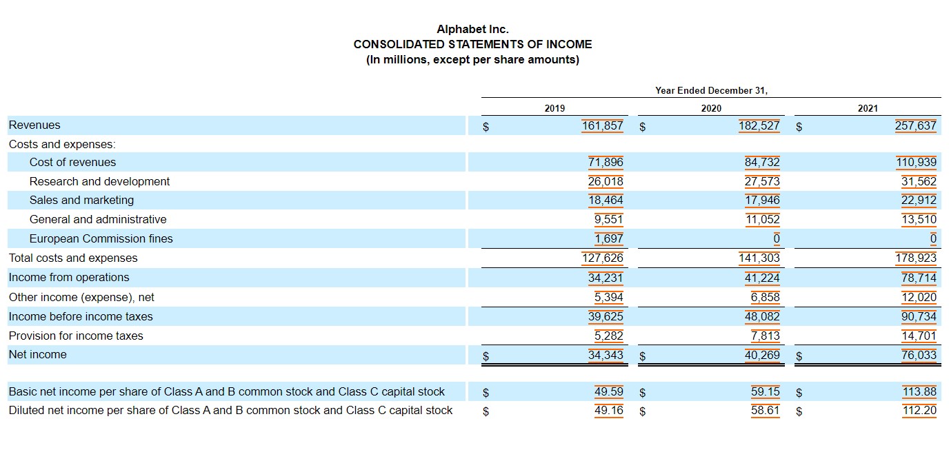 Operating Income Formula