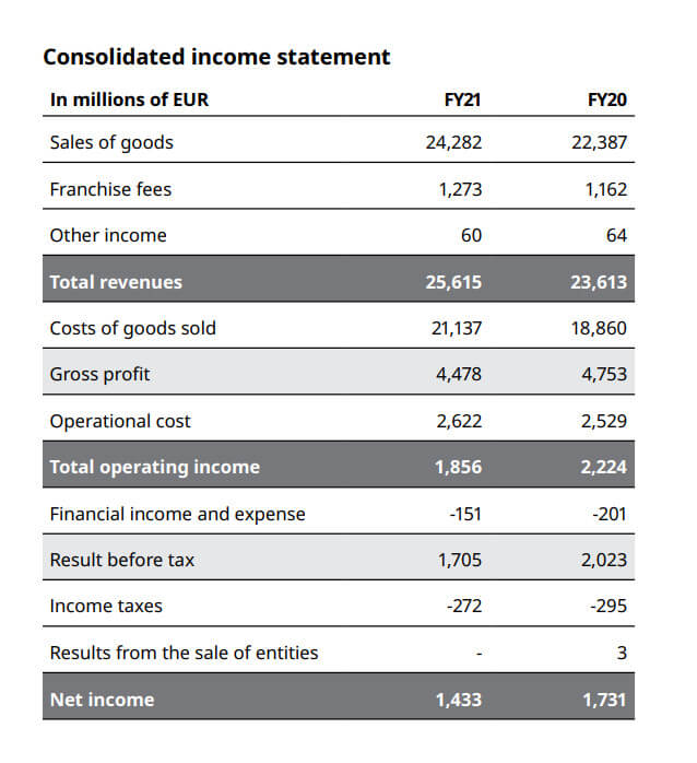 a real-life example of net profit margin
