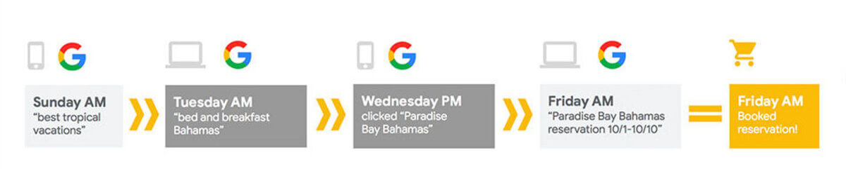 infographic on how google attribution works