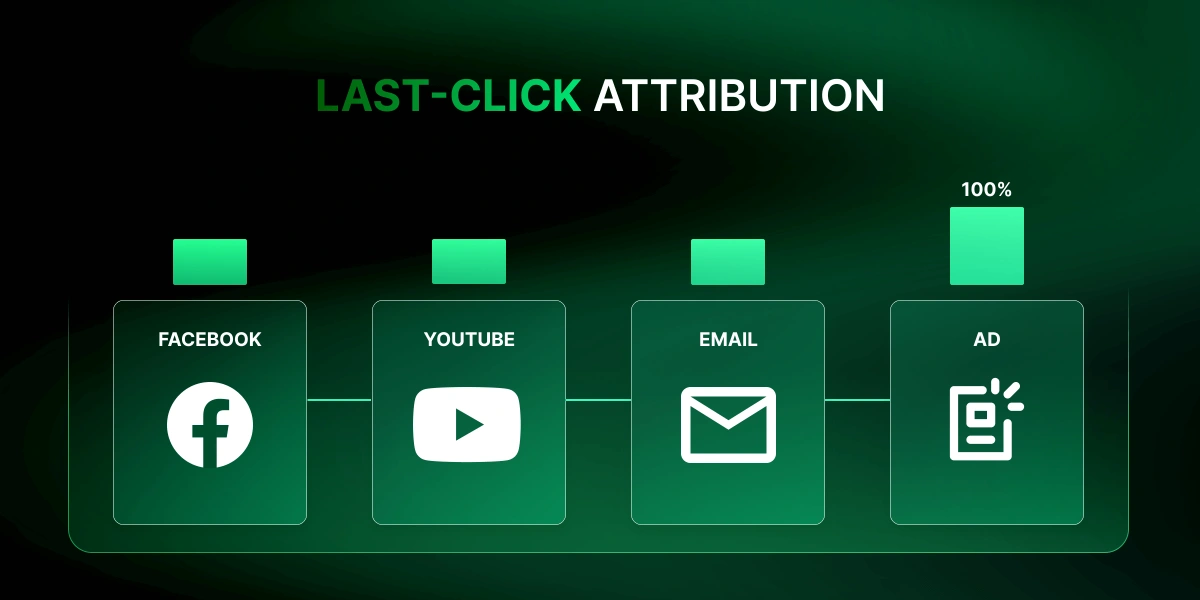 last click attribution