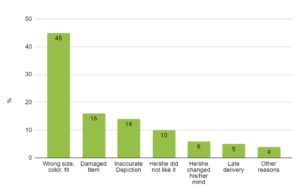 Top reasons why customers return their purchases - Source: Narvar Consumer Report 2022